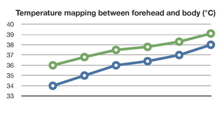 Mapeo de Temperaturas